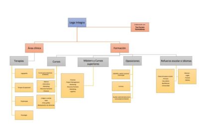 Organigrama: Lega Integra + Tus cursos formativos